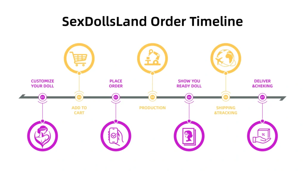 sex doll Order Timeline